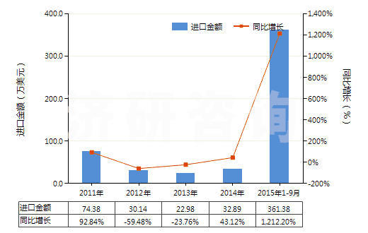 2011-2015年9月中國(guó)其他多磷酸(HS28092090)進(jìn)口總額及增速統(tǒng)計(jì) 2011-2015年9月中國(guó)其他多磷酸(HS28092090)進(jìn)口總額及增速統(tǒng)計(jì)